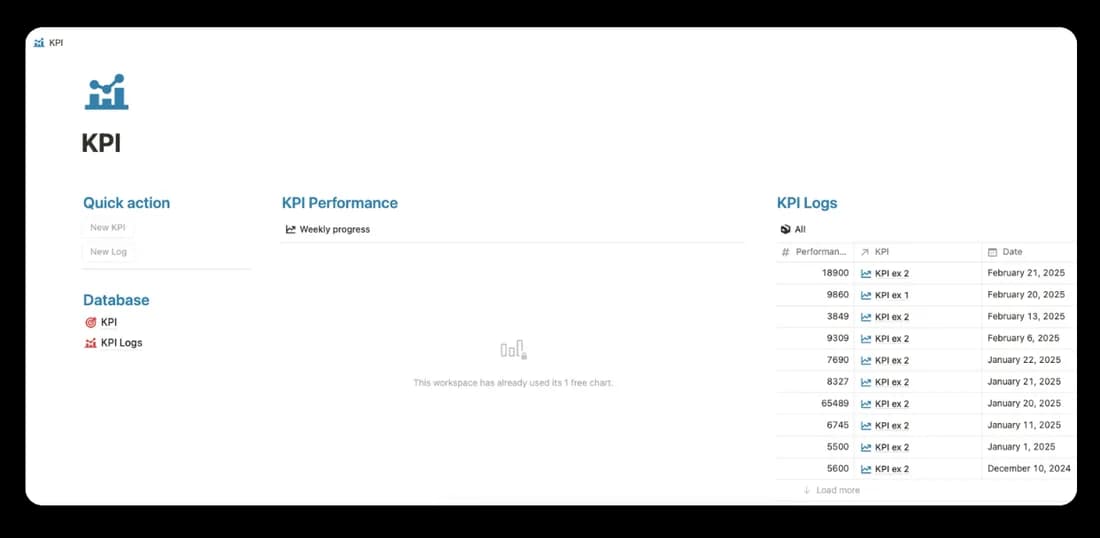 Dashboard KPI su Notion con metriche aggiornate in tempo reale